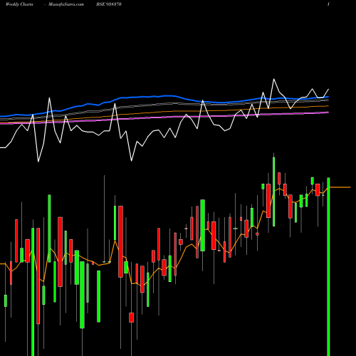 Weekly charts share 938370 10EFSL33 BSE Stock exchange 