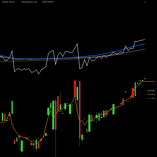Weekly charts share 938378 875IFL26 BSE Stock exchange 
