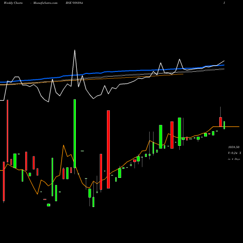 Weekly charts share 938384 9IIFL28 BSE Stock exchange 