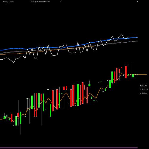 Weekly charts share 938386 0IIFL28 BSE Stock exchange 