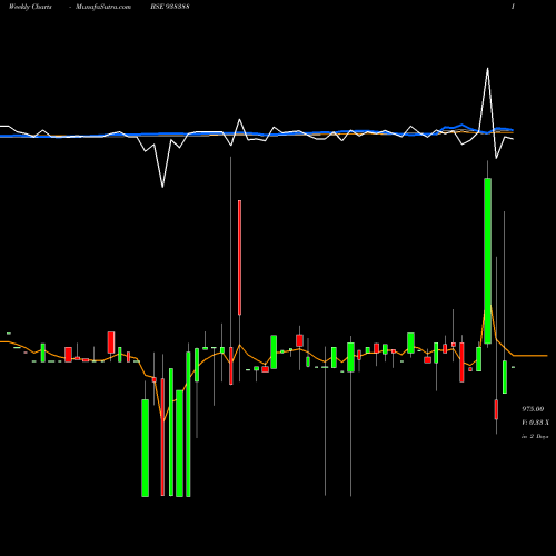 Weekly charts share 938388 945IFSL25 BSE Stock exchange 