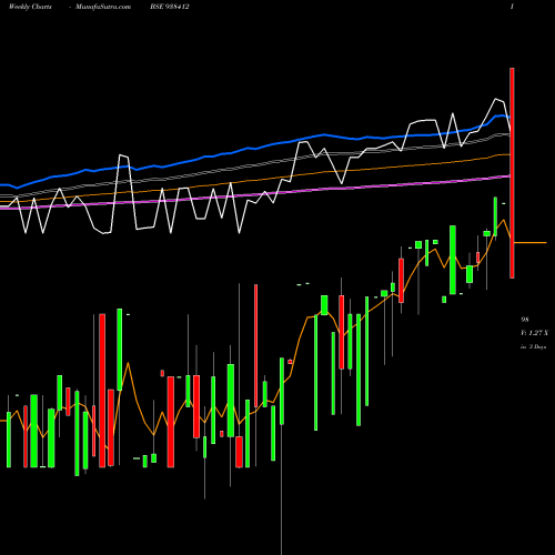 Weekly charts share 938412 810MFL25 BSE Stock exchange 