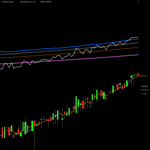 Weekly charts share 938430 MFL020223 BSE Stock exchange 