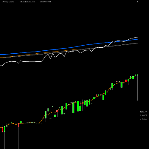 Weekly charts share 938432 MFL02022023 BSE Stock exchange 