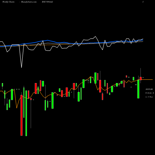 Weekly charts share 938442 81MFL28 BSE Stock exchange 