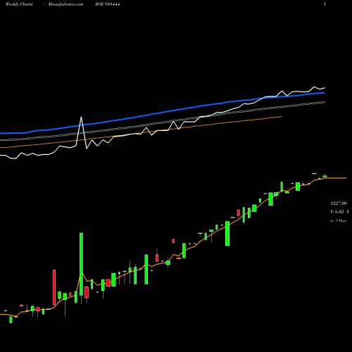Weekly charts share 938444 MFL100323 BSE Stock exchange 