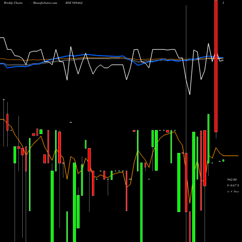 Weekly charts share 938462 1050KLMA28 BSE Stock exchange 