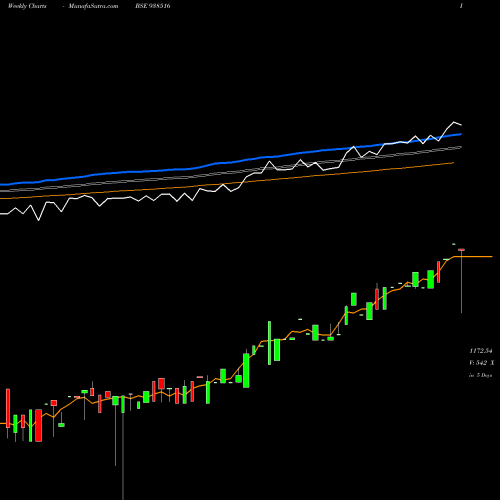 Weekly charts share 938516 EFSL270423 BSE Stock exchange 