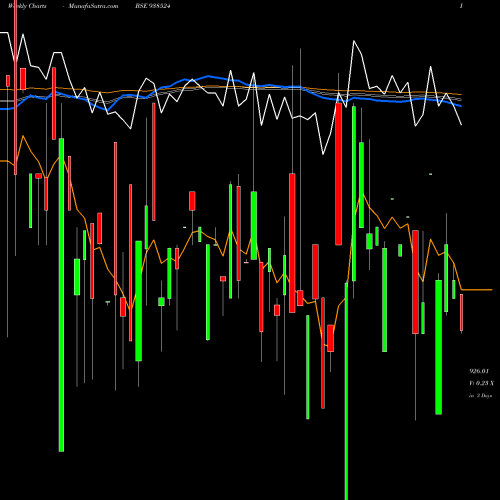 Weekly charts share 938524 967EFSL2028 BSE Stock exchange 