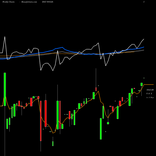 Weekly charts share 938526 101EFSL28 BSE Stock exchange 