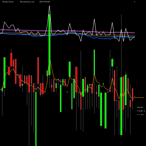 Weekly charts share 938530 10EFSL2033 BSE Stock exchange 