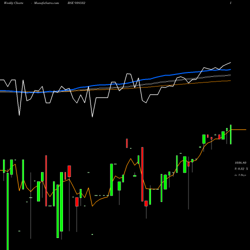 Weekly charts share 938532 1045EFSL33A BSE Stock exchange 