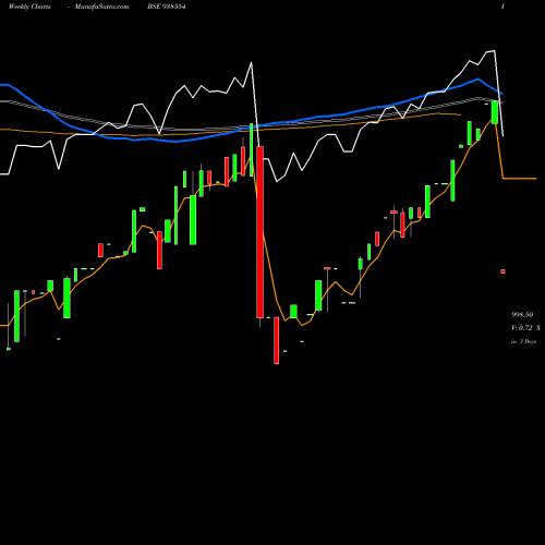 Weekly charts share 938554 775MFL2025 BSE Stock exchange 