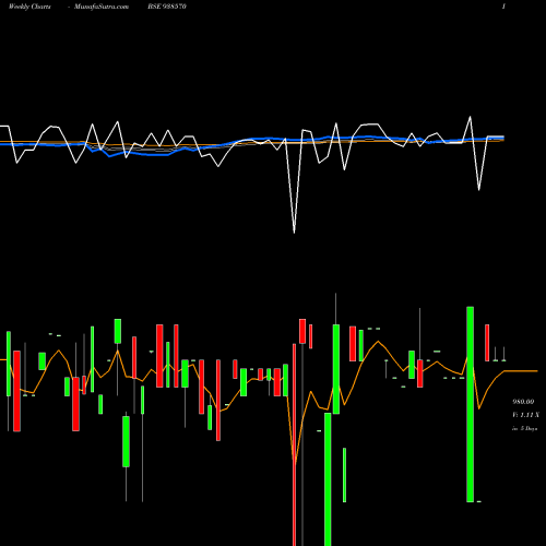 Weekly charts share 938570 9MFL30A BSE Stock exchange 