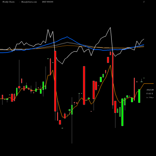 Weekly charts share 938588 840CIFCL28 BSE Stock exchange 