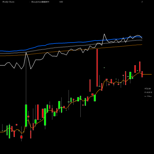 Weekly charts share 938632 865IFL28 BSE Stock exchange 