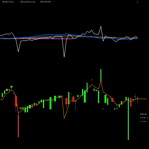 Weekly charts share 938706 755PFC38 BSE Stock exchange 