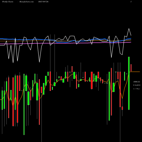 Weekly charts share 938726 1003VCL25 BSE Stock exchange 
