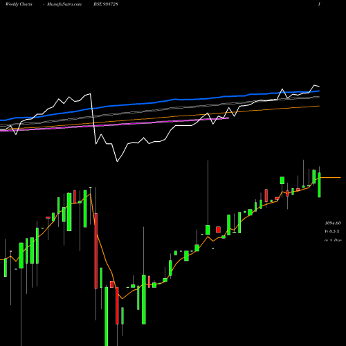 Weekly charts share 938728 1050VCL25 BSE Stock exchange 
