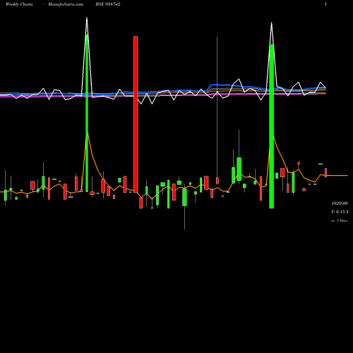 Weekly charts share 938742 970CAGL28 BSE Stock exchange 