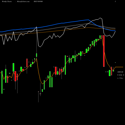Weekly charts share 938900 960EFSLA BSE Stock exchange 