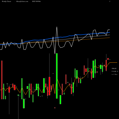 Weekly charts share 938904 967EFSL28A BSE Stock exchange 