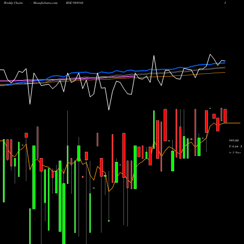 Weekly charts share 938910 10EFSL33A BSE Stock exchange 