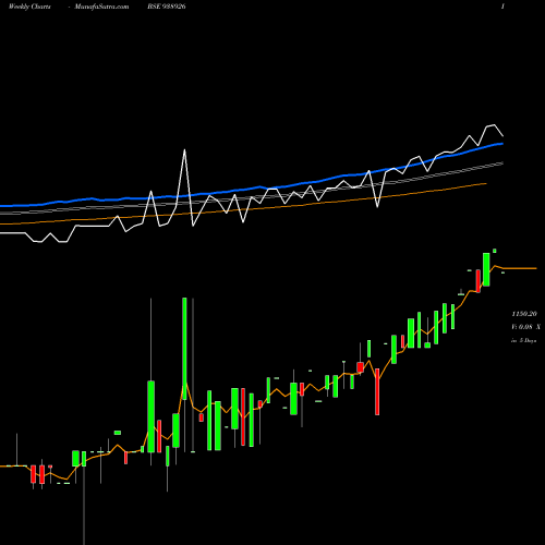 Weekly charts share 938926 MFL011123 BSE Stock exchange 