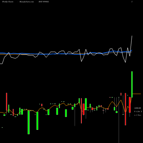 Weekly charts share 939032 125ICLFL28 BSE Stock exchange 