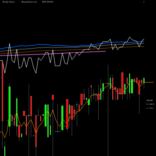 Weekly charts share 939196 967EFSL29 BSE Stock exchange 