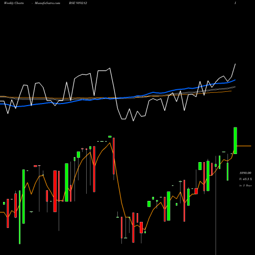 Weekly charts share 939212 850MFL27A BSE Stock exchange 