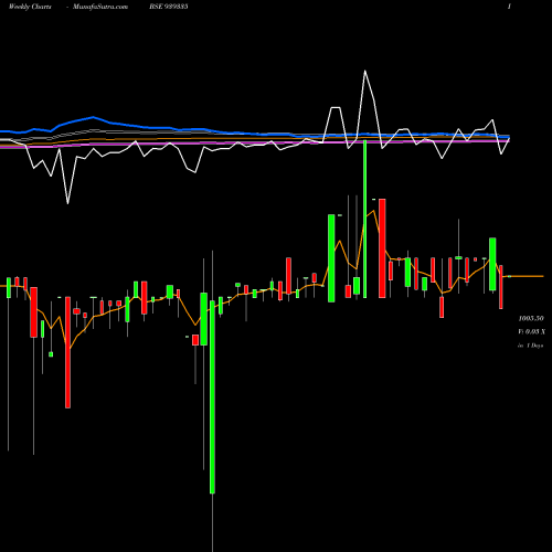 Weekly charts share 939335 1065NFL27 BSE Stock exchange 