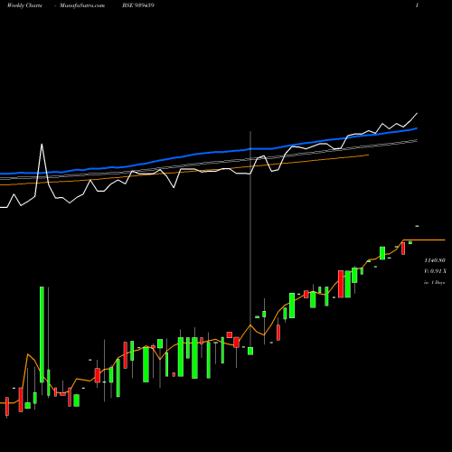 Weekly charts share 939459 MFCL30424 BSE Stock exchange 
