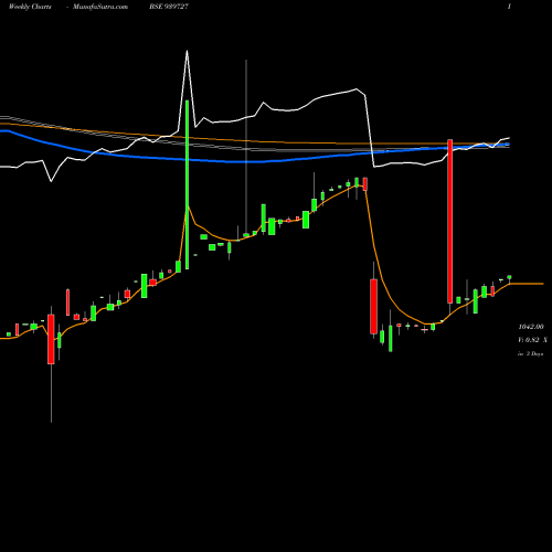 Weekly charts share 939727 AEL-9.65%-12-9-27-NCD BSE Stock exchange 