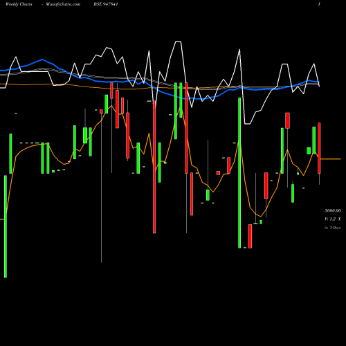 Weekly charts share 947841 IFCI121211D BSE Stock exchange 