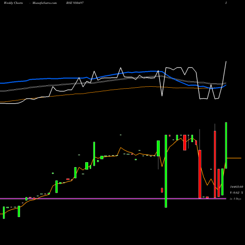 Weekly charts share 950497 872PFC22A BSE Stock exchange 