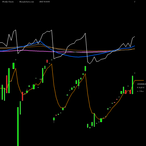 Weekly charts share 951695 PNB13FEB15 BSE Stock exchange 