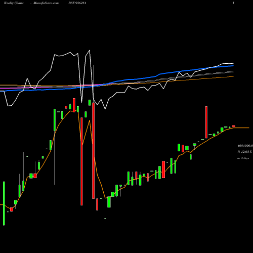 Weekly charts share 956281 885HDFC99 BSE Stock exchange 
