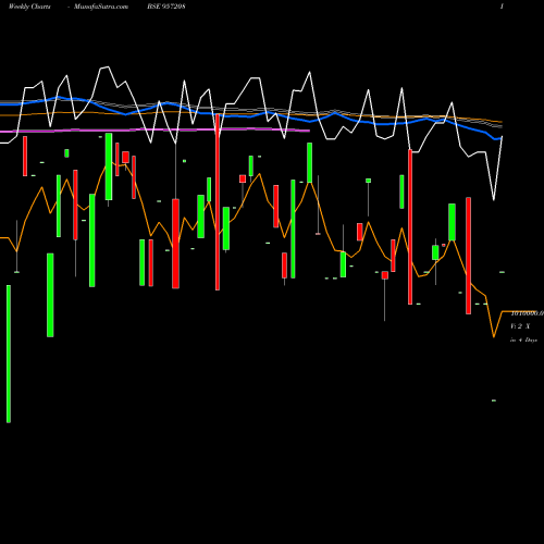 Weekly charts share 957208 975UPPCL26 BSE Stock exchange 