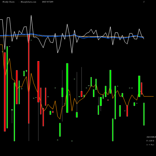 Weekly charts share 957209 975UPPCL27 BSE Stock exchange 