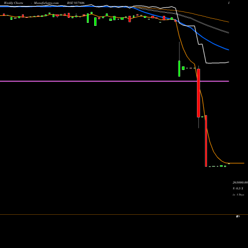 Weekly charts share 957806 1015UPPCL24 BSE Stock exchange 