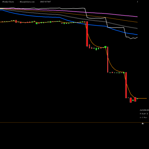 Weekly charts share 957807 1015UPPCL25 BSE Stock exchange 