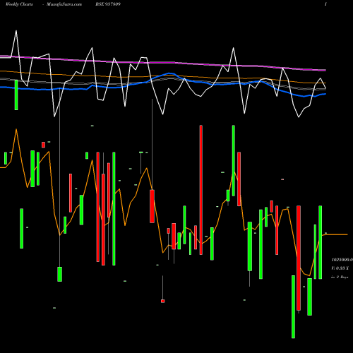 Weekly charts share 957809 1015UPPCL27 BSE Stock exchange 