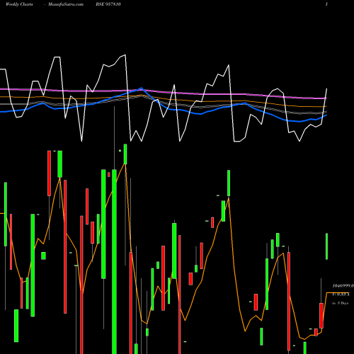 Weekly charts share 957810 1015UPPCL28 BSE Stock exchange 