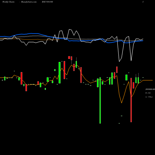 Weekly charts share 958180 1032APCRD28 BSE Stock exchange 