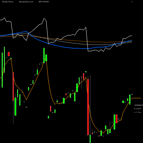 Weekly charts share 958409 956SBIPERP BSE Stock exchange 