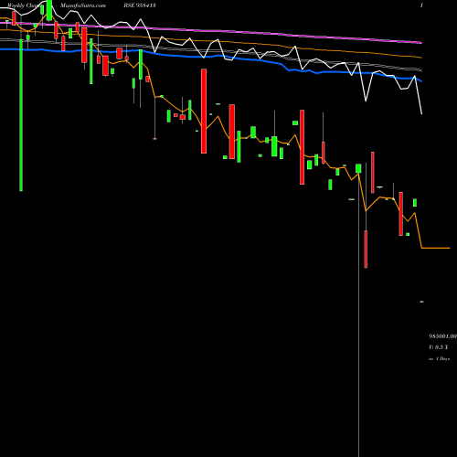 Weekly charts share 958413 1025STFCL24 BSE Stock exchange 