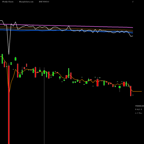 Weekly charts share 958511 1025STFL24 BSE Stock exchange 