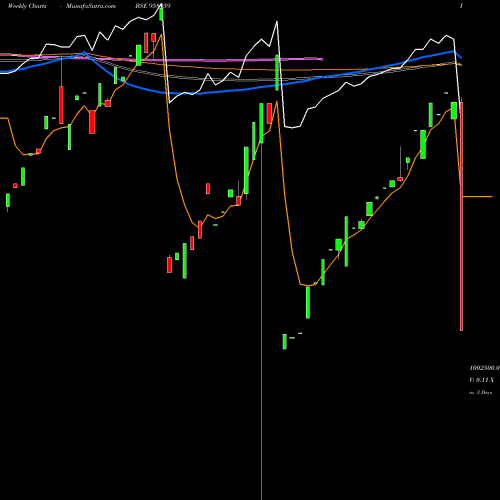 Weekly charts share 958959 875SBIPERA BSE Stock exchange 