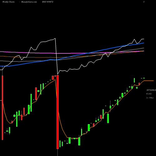 Weekly charts share 959072 850SBIPER BSE Stock exchange 